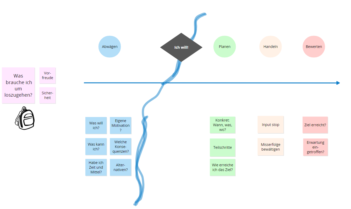 Online-Coaching: Entscheidungen