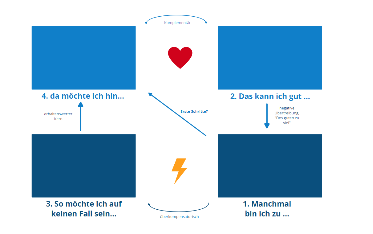 Berufliche Neuorientierung
